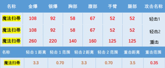 cf魔法扫帚属性是什么？