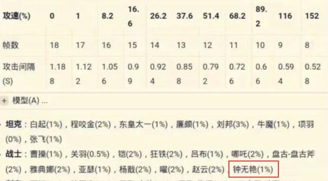 王者荣耀钟无艳攻速阈值是多少？