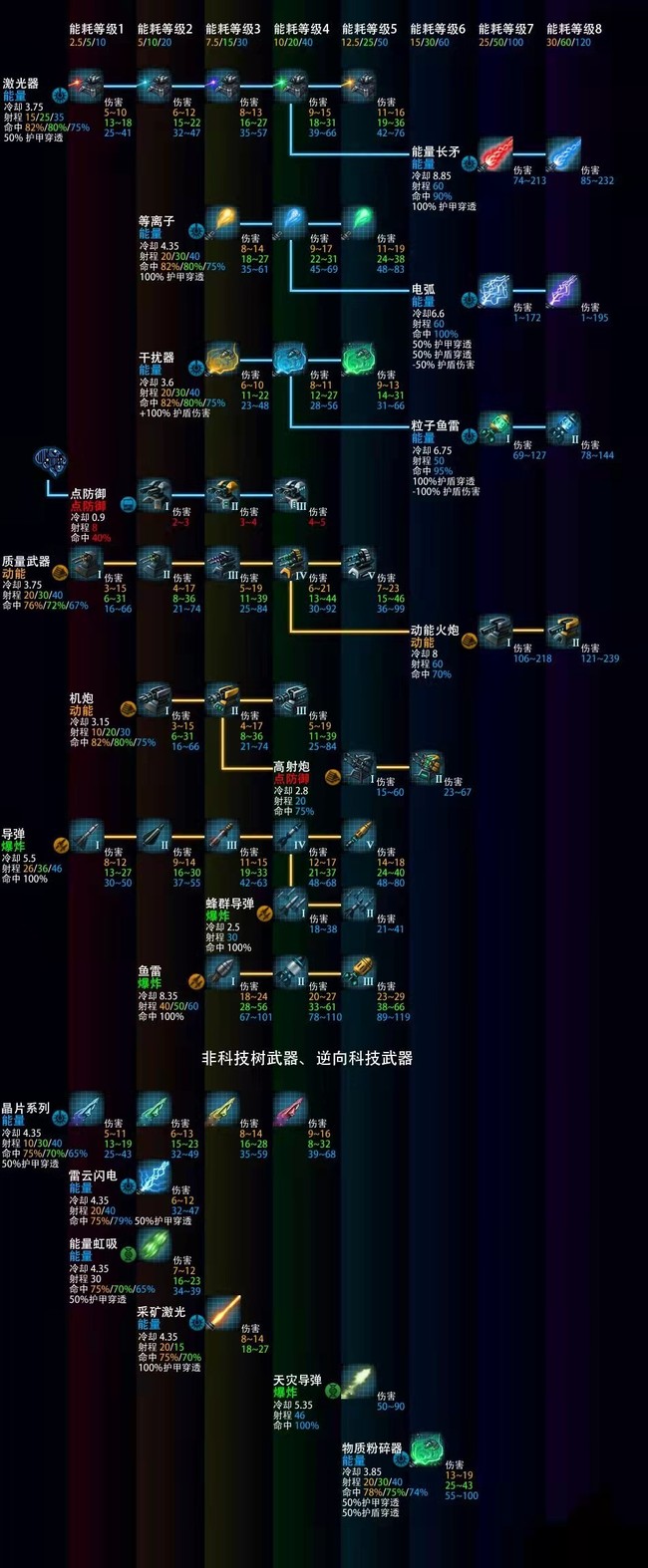 群星科技研究顺序是什么？