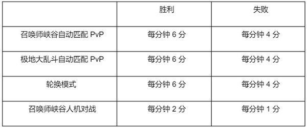 LOL春节通行证里程碑任务怎么做？