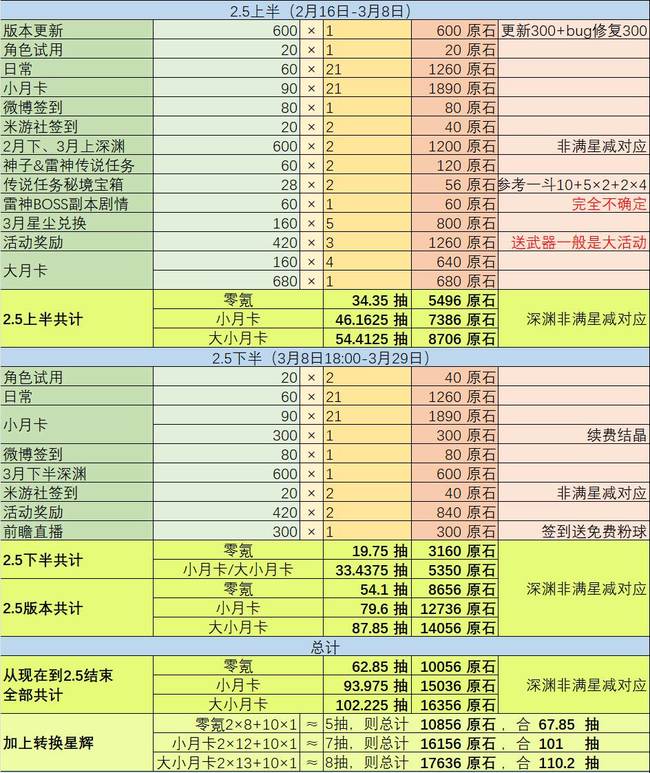 原神2.5版本能攒多少原石？