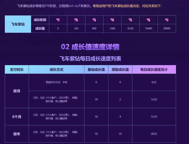 qq飞车紫钻7要多少成长值？