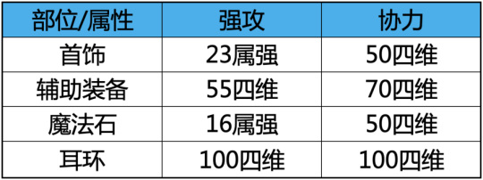 DNF希曼斯特拉商店宝珠属性是什么？