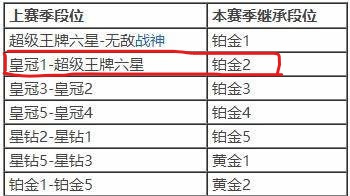 和平精英王牌6星赛季初掉到什么段？