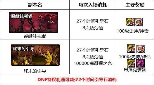 DNF100级深渊裂缝注视者怎么开？