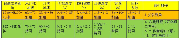 穿越火线98k星神和m200幻神哪个好？