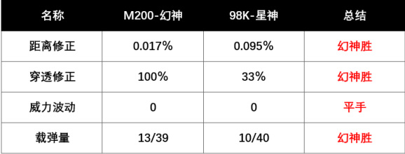 穿越火线98k星神和m200幻神哪个好？