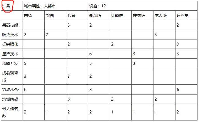 三国志12开局哪个城市最重要？