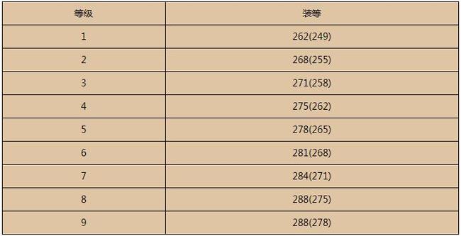 魔兽世界9.2装备等级是多少？