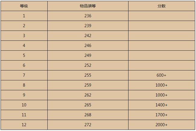 魔兽世界9.2装备等级是多少？