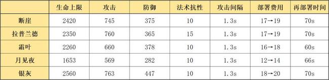 明日方舟拉普兰德和断崖练哪个好？