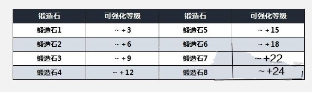 艾尔登法环锻造石和失色锻造石区别是什么？