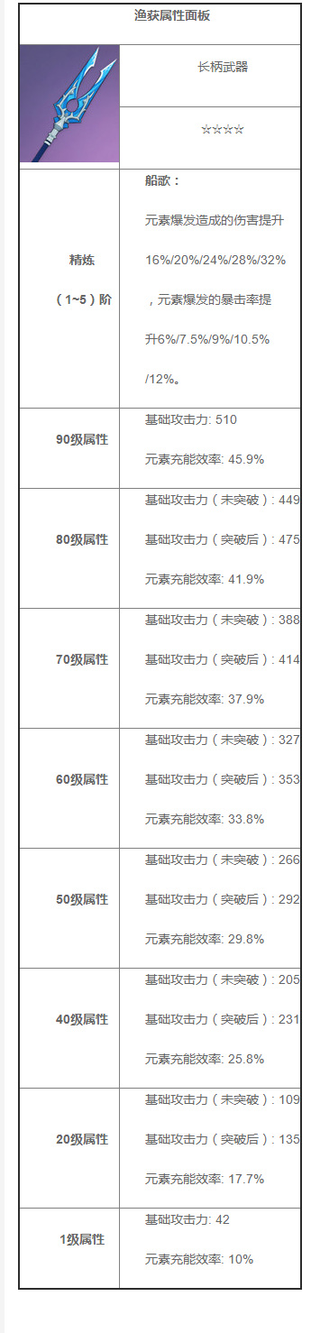 原神鱼叉加多少充能？