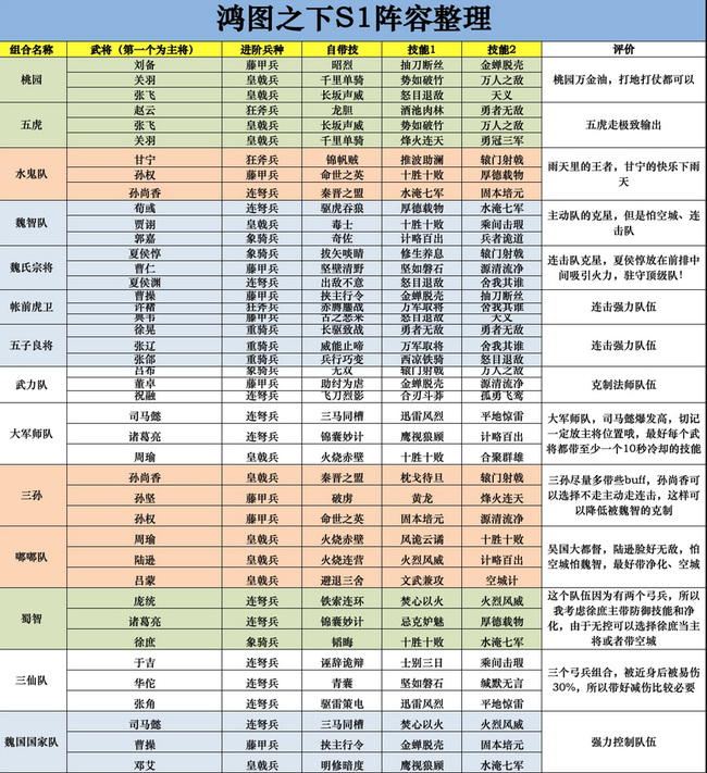 鸿图之下s1阵容排行怎么看？