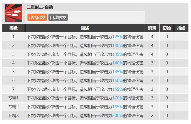 明日方舟蓝毒专精一技能还是二技能？