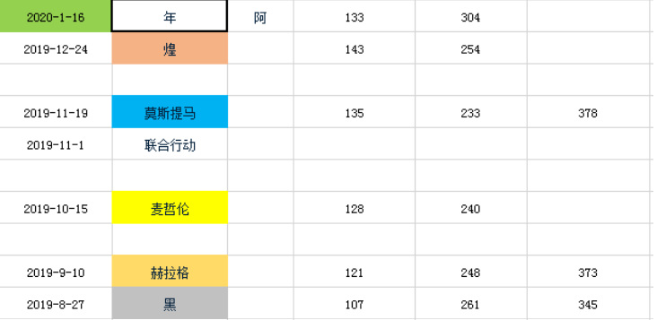 明日方舟高级凭证六星干员顺序是什么？