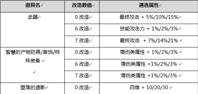 dnf改造ss和普通ss能成套装吗？