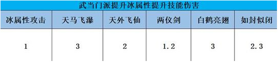 天龙八部武当属性系数是多少？