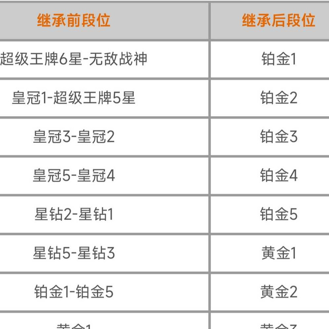 和平精英王牌三星新赛季掉到什么段位？