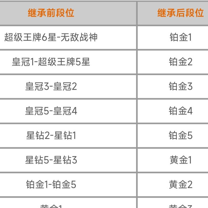 和平精英王牌4星赛季结束掉到什么段位？