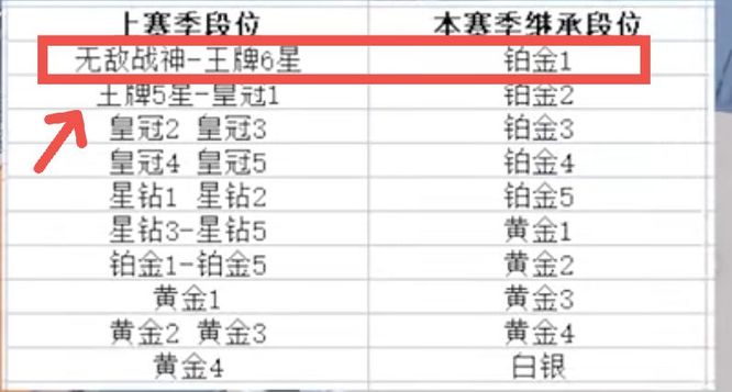 和平精英无敌战神新赛季会掉到什么段位？