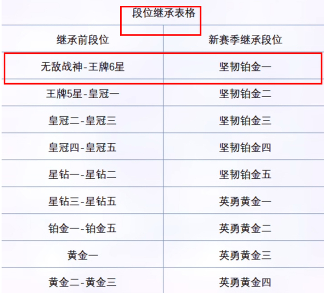 和平精英王牌十星下赛季继承什么段位？