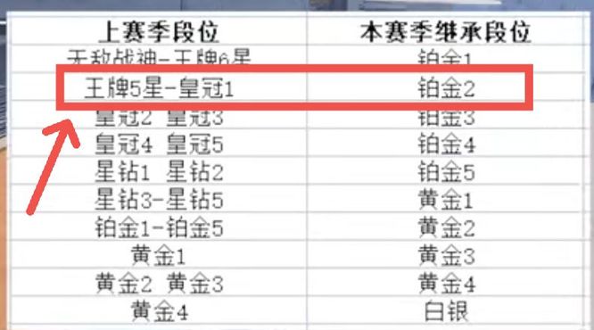 吃鸡王牌三星新赛季掉多少段位？