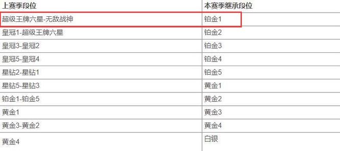 和平精英新赛季王牌12星掉到什么段位？