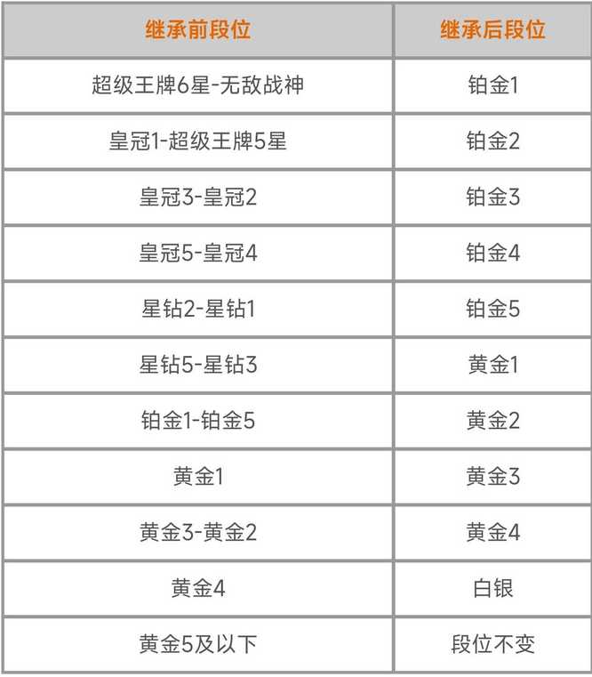 和平精英新赛季段位继承规则是什么？