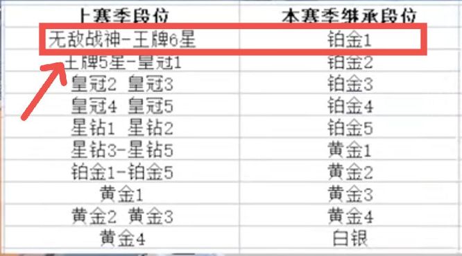 和平精英超级王牌6星下个赛季什么段位？