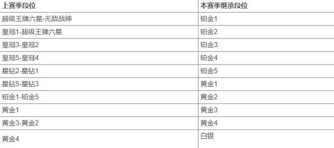 和平精英王牌五星新赛季掉到什么段位？