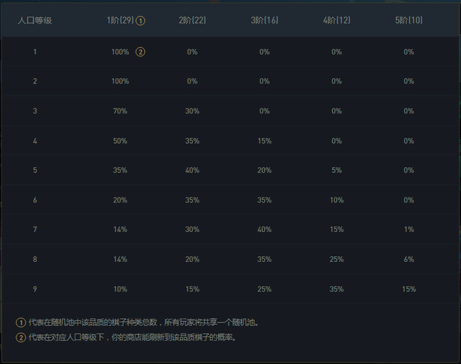 云顶之弈s6各星级卡牌数量是多少？