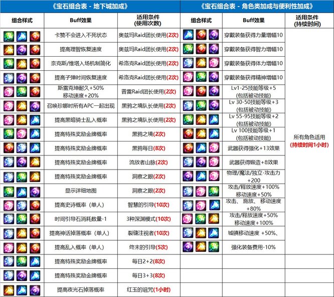 dnf精灵宝戒手工坊怎么玩？