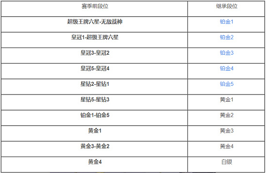 和平精英星钻4赛季更新会掉到多少?