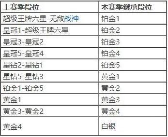 吃鸡超级王牌赛季结束会掉到什么段位？