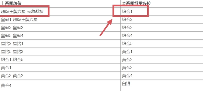 和平精英王牌下个赛季会掉到什么段位？