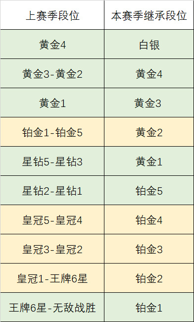 和平精英ss18掉到什么段位？