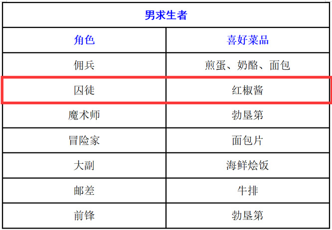 第五人格囚徒吃什么？