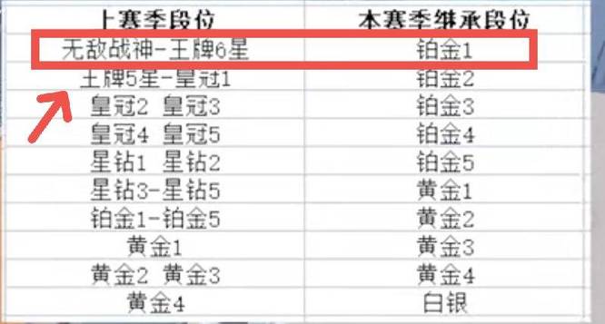 和平精英新赛季战神掉到什么段位？