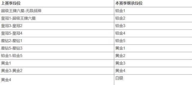 和平精英新赛季段位继承规则是什么？