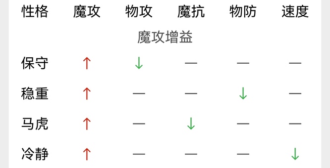 洛克王国瓦斯叮当什么性格好？