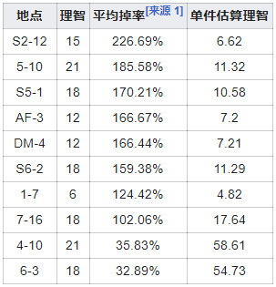 明日方舟固源岩在哪刷好？