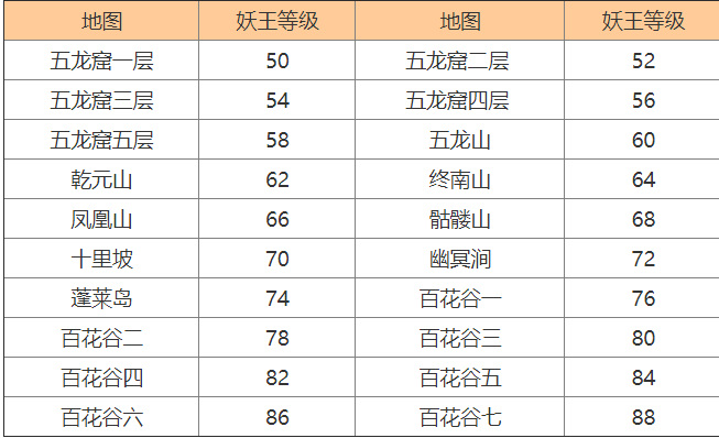 问道手游45级去哪打上古？