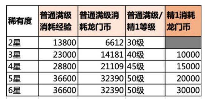 明日方舟精二90级需要多少龙门币？