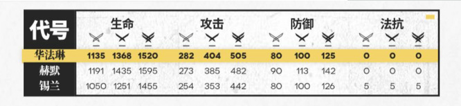 明日方舟行医练哪个？