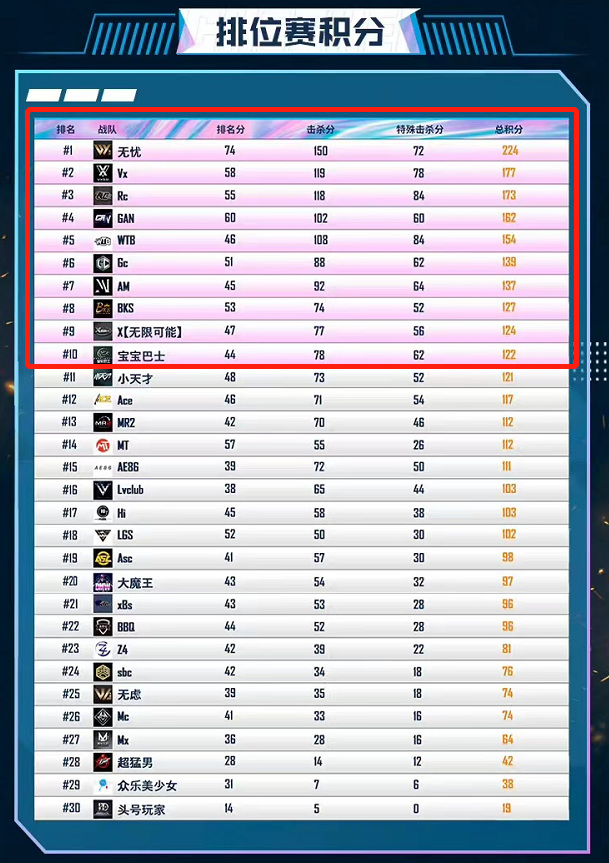 和平精英车神杯s5排名是什么样的？