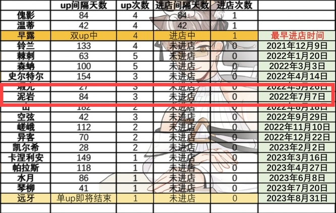 明日方舟泥岩什么时候进店？