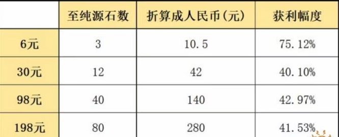 明日方舟首充双倍哪个最划算？