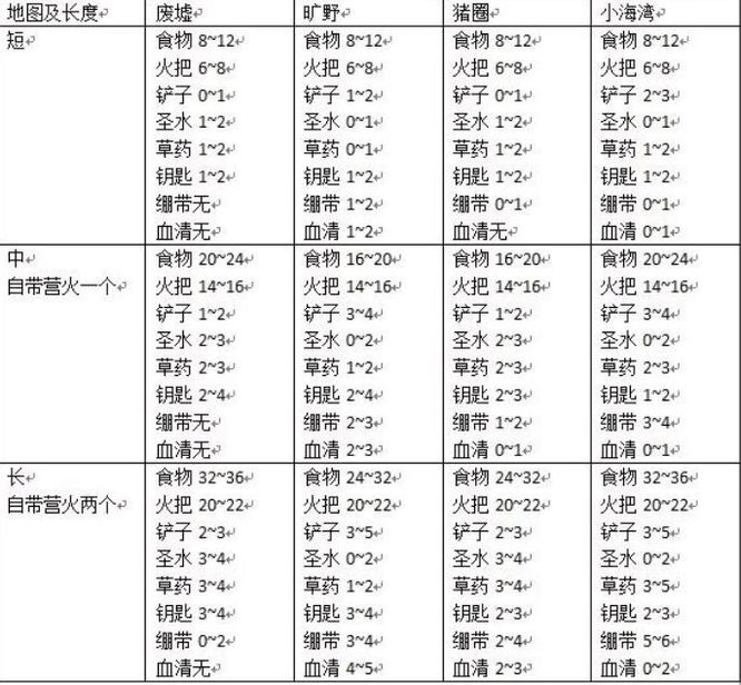 暗黑地牢各个地图都推荐带多少补给品？