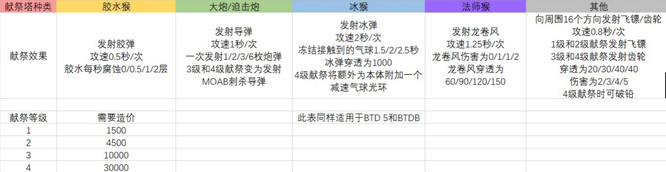 气球塔防6神殿献祭机制是什么？